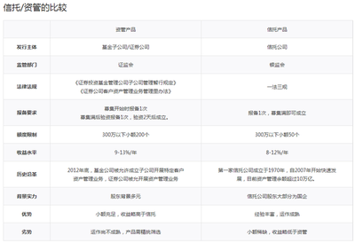 信托与资管产品比较 看门狗互联财富带您洞悉投资选择
